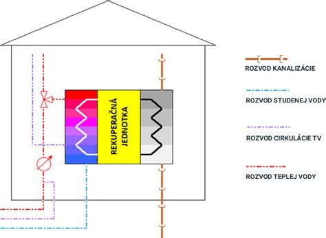 Schéma rekuperácie tepla v dome