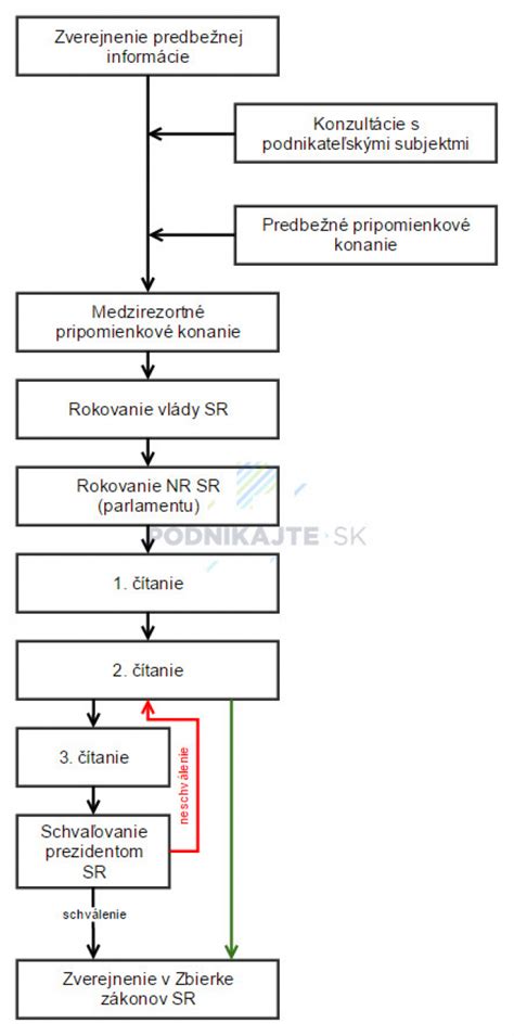 Diagram znázorňujúci legislatívny proces schvaľovania strategických parkov
