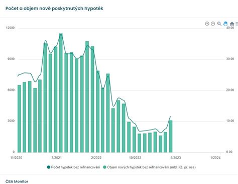 Graf mesačných splátok hypotéky