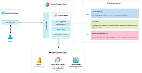 Diagram informačného systému