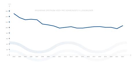 Graf porovnávajúci limity základných ukazovateľov kvality vody
