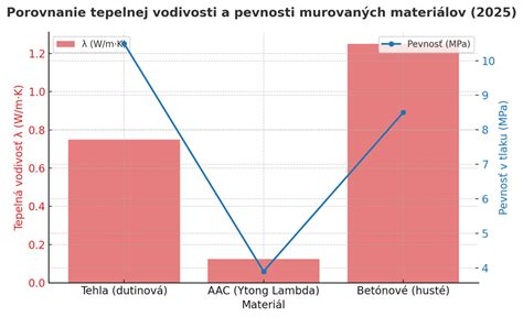 Porovnanie tepelnej vodivosti izolačných materiálov