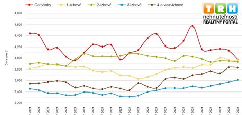 Graf porovnávajúci ceny prenájmu bytov a domov v Komárne