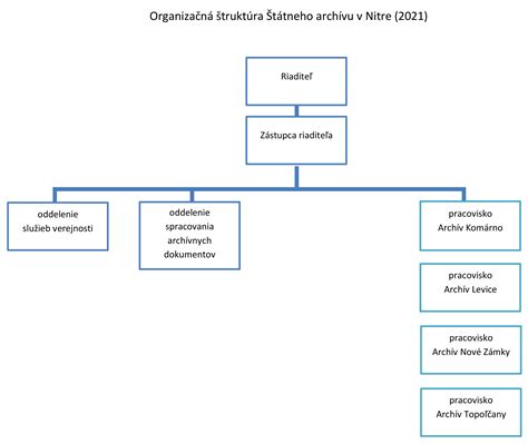 Organizačná schéma štátnej správy Slovenskej republiky