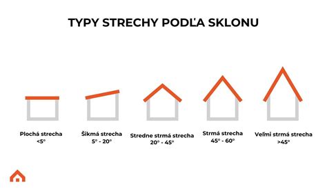 Ilustrácia porovnania sklonu strechy