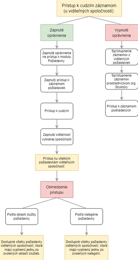 Grafické znázornenie zónovania územia obce