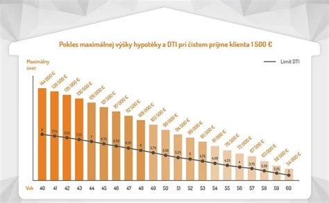 Grafické znázornenie parametrov DTI a LTV pri hypotékach