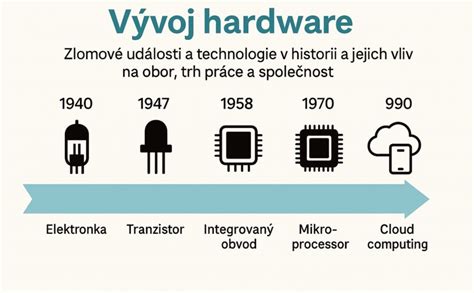 Infografika zobrazujúca vývoj VR technológie v čase