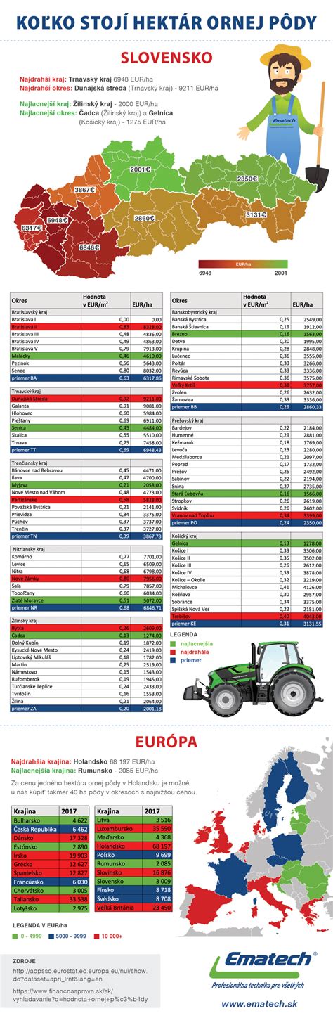 Infografika porovnávajúca ceny nájmu za hektár pôdy na Slovensku a v EÚ