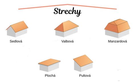 Ilustrácia rôznych typov striech garáží: pultová, sedlová a plochá