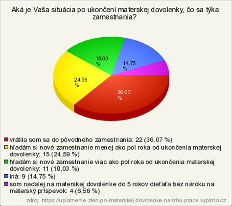 Graf porovnávajúci dĺžku materskej dovolenky