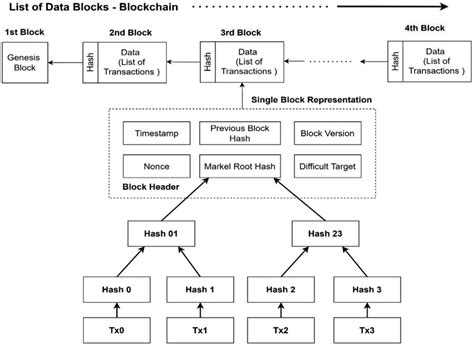 Diagram znázorňujúci blockchain technológiu