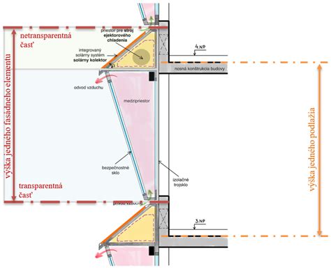 Diagram dvojitej fasády s prietokom vzduchu