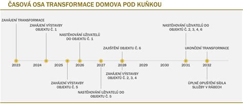 Infografika znázorňujúca časový harmonogram nočného kľudu