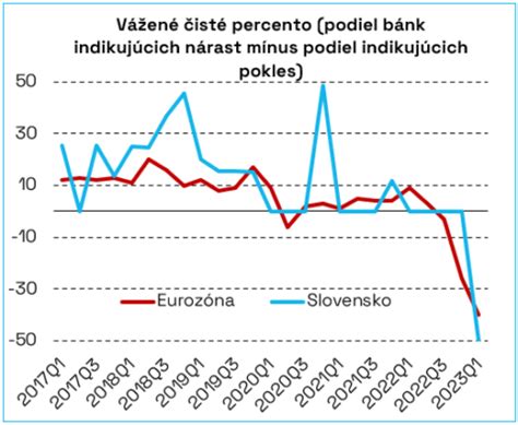 Graf znázorňujúci rastúci realitný trh a dopyt po nehnuteľnostiach