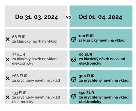 Infografika zobrazujúca zmeny v správnych poplatkoch