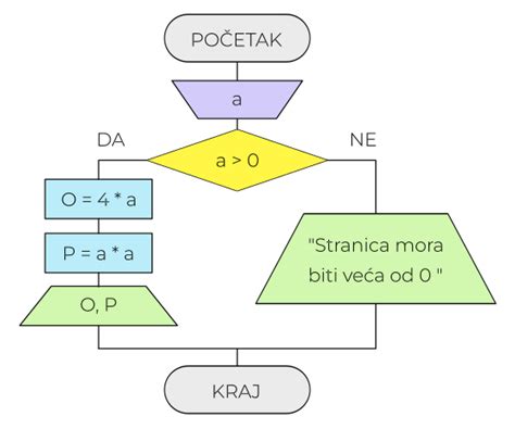 Diagram: Tok procesu v prevádzke s označenými kritickými bodmi