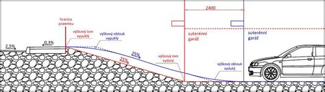 Diagram znázorňujúci princíp šikmej rampy v garáži