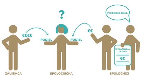 Ilustrácia obchodného podielu ako súčasti spoločnosti