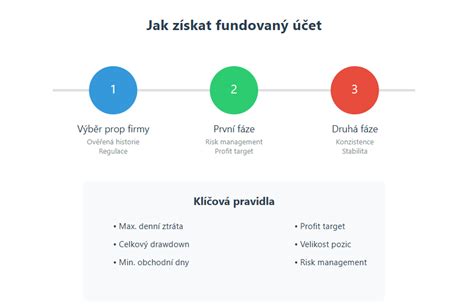 Infografika znázorňujúca kroky k založeniu firmy