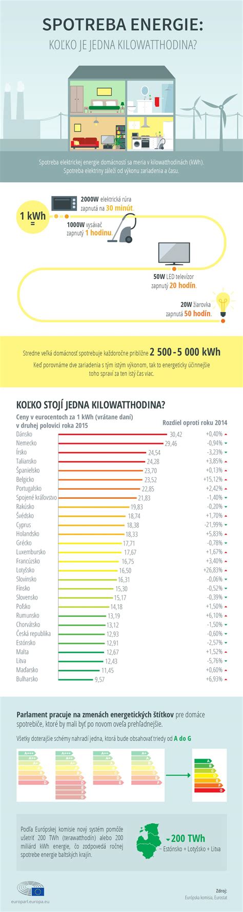 Infografika o globálnej spotrebe energie v budovách