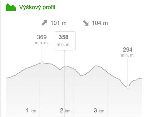 Výškový profil trasy k Vyšnému koncu v Oščadnici