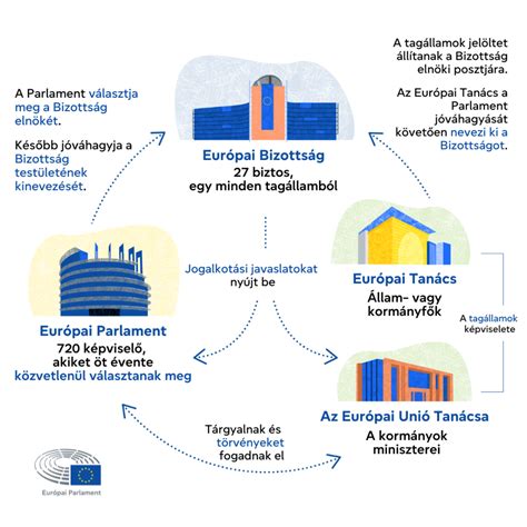 Diagram znázorňujúci vzťahy medzi stavebným úradom a inými inštitúciami