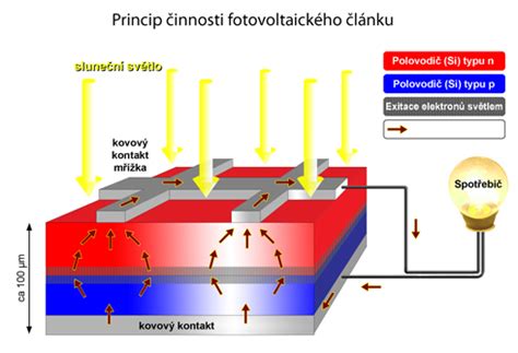 Schéma fungovania fotovoltického panelu