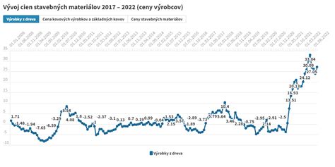 Vývoj cien stavebných materiálov