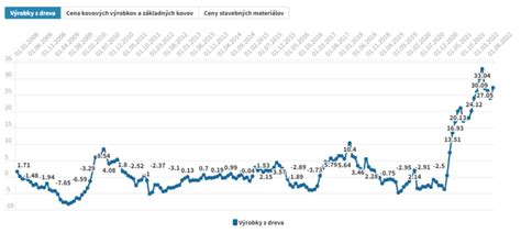 Graf porovnávajúci ceny stavebných materiálov v čase