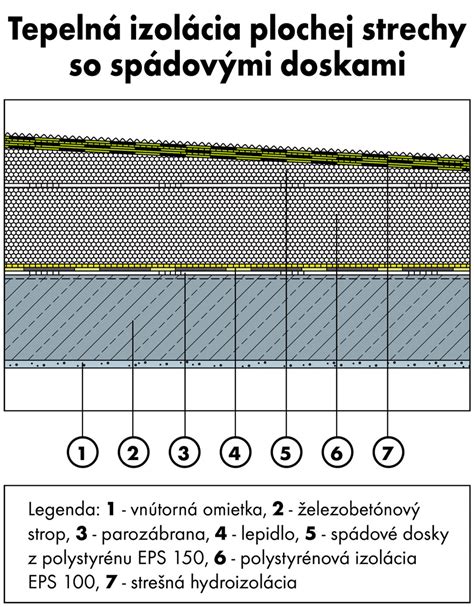 Diagram znázorňujúci vnútorné a vonkajšie spádovanie strechy