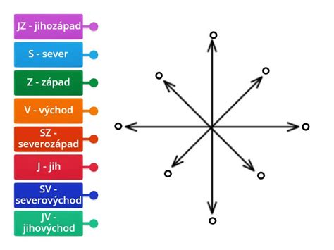 Diagram znázorňujúci orientáciu bytu na svetové strany