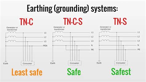 Diagram porovnávajúci systémy uzemnenia TN, TT a IT