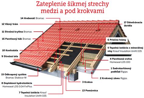 Detail montážnych konzol na šikmej streche