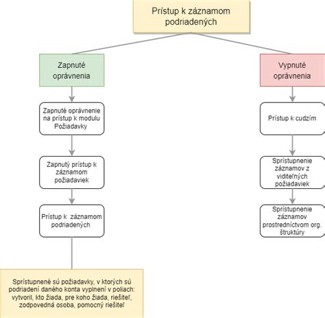 Grafické znázornenie rozdielu medzi ohlásením a stavebným povolením
