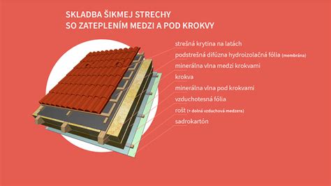 Skladba zateplenej šikmej strechy