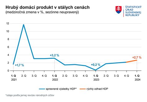 Graf zobrazujúci potenciálny rast príjmu realitného makléra