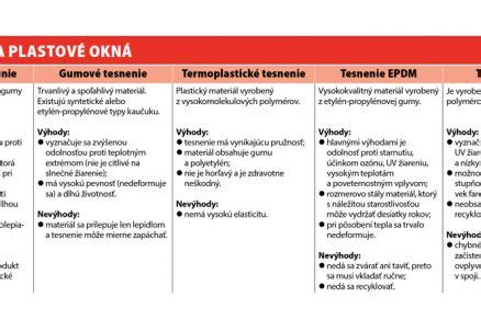 Diagram znázorňujúci rôzne typy tesnení okien