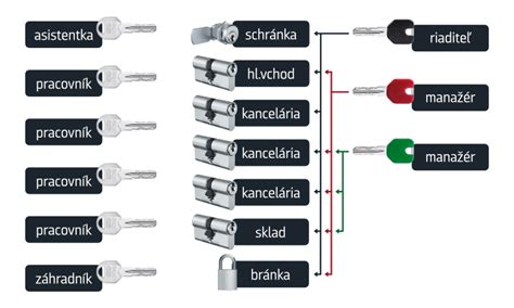 Ilustrácia čipového kľúča a prístupového systému