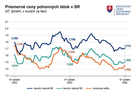 Graf porovnávajúci priemerné ceny hotelov a penziónov podľa lokality