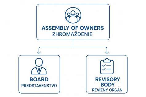 Schematické znázornenie hierarchie územnoplánovacích dokumentov