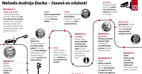 Infografika znázorňujúca časovú os nadobudnutia majetku a manželstva