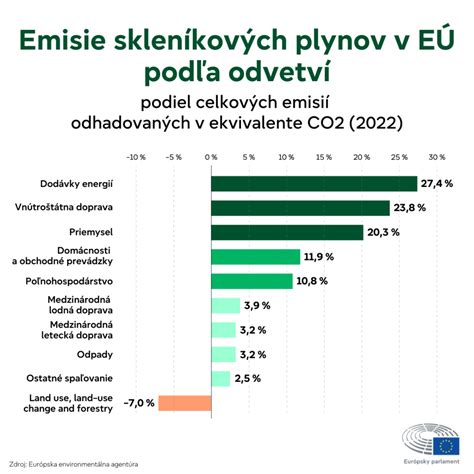Infografika zobrazujúca úspory energie a zníženie emisií CO2