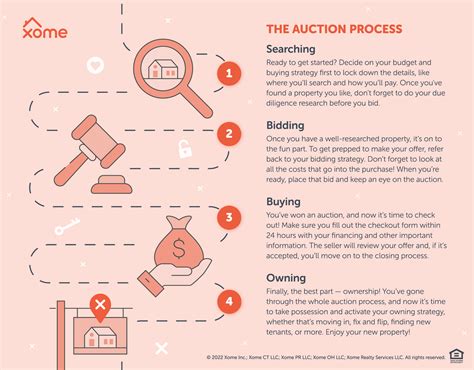 Infographic showing the steps of a property auction