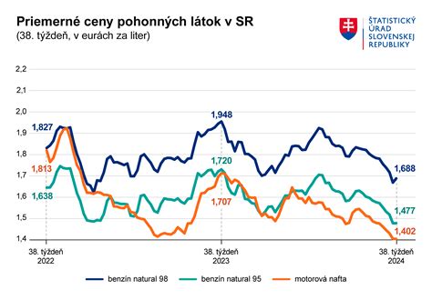 Graf zobrazujúci priemerné ceny pozemkov v Oščadnici v porovnaní s okolitými oblasťami