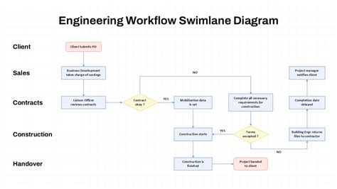 Diagram: Proces získania autorizácie stavebného inžiniera
