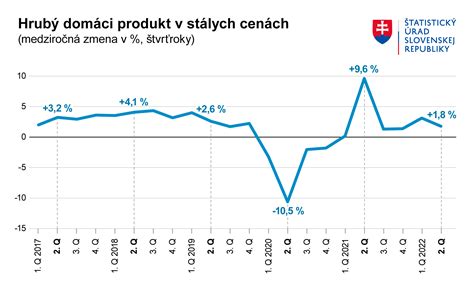 Graf zobrazujúci priemerné ceny predaja a prenájmu m2 v Starom Meste