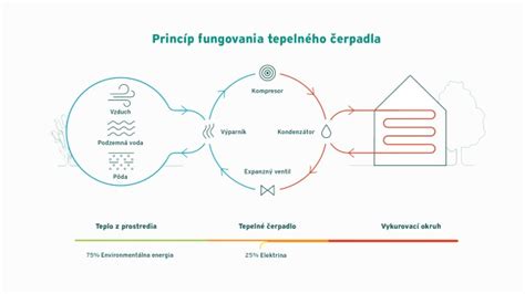 Diagram znázorňujúci princíp fungovania kondenzačného odvlhčovača
