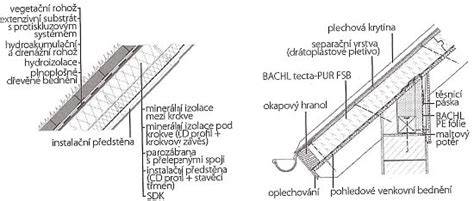 Skladba sedlovej strechy