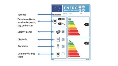 Ilustrácia energetického štítku budovy